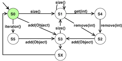 Example of behavioral model for a list